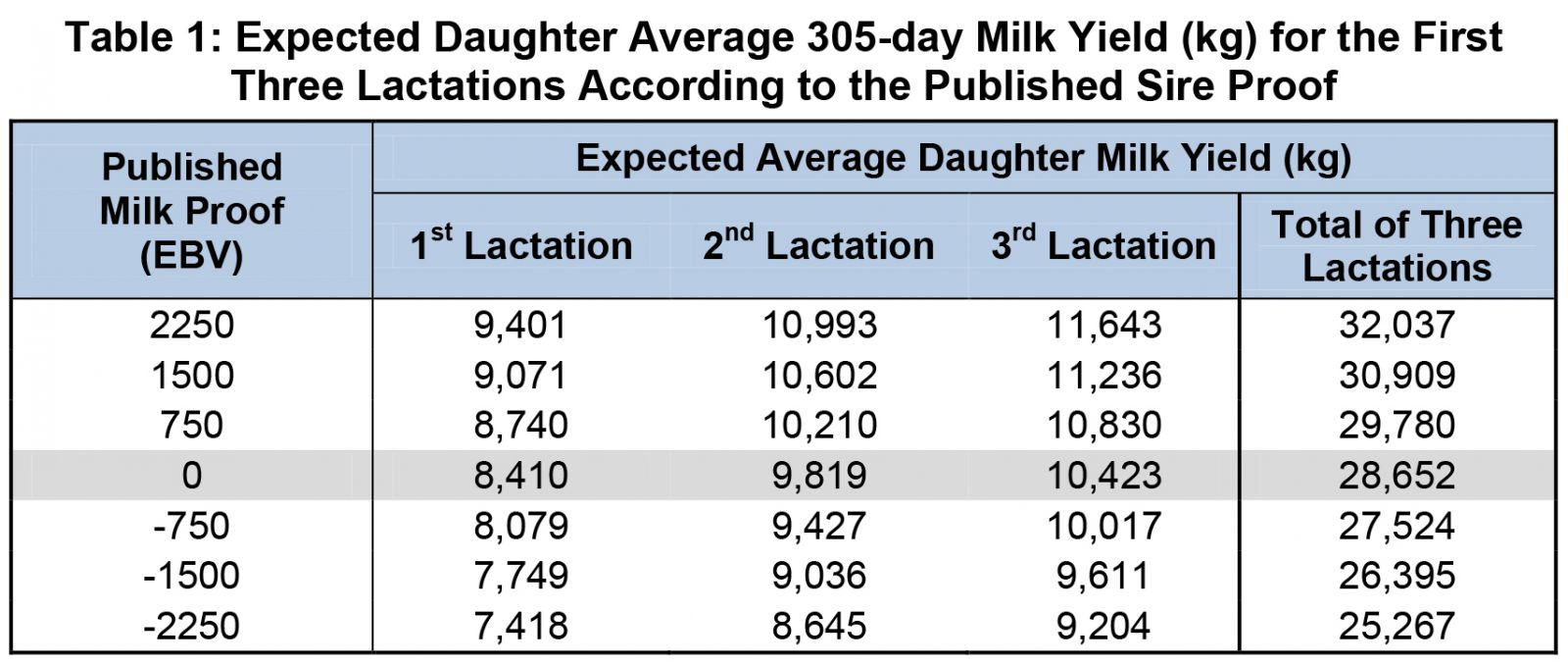 How do Production Proofs Relate to Average Daughter Yields? 