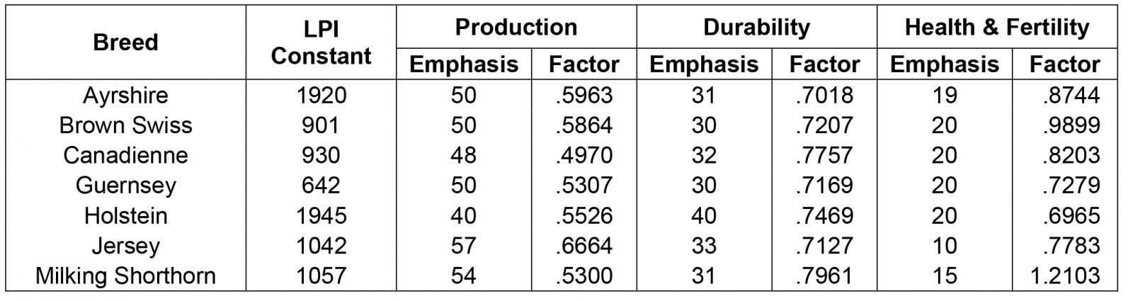 Canadian Dairy Network - Lifetime Performance Index (LPI) Formula